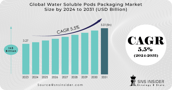 Water Soluble Pods Packaging Market Revenue Analysis