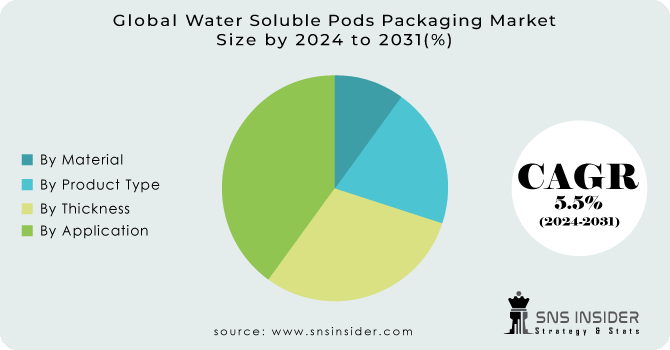 Water Soluble Pods Packaging Market Segmentation Analysis