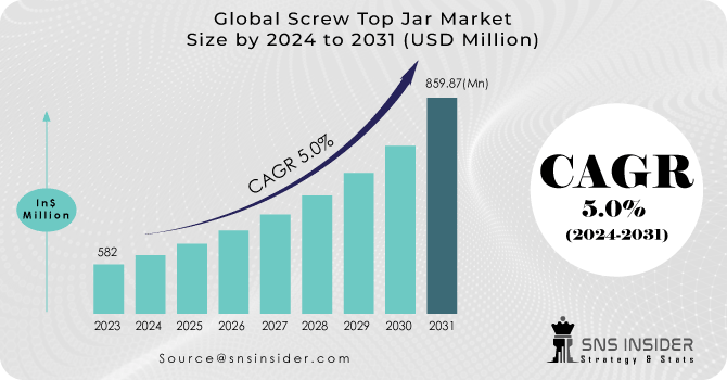 Screw Top Jar Market Revenue Analysis