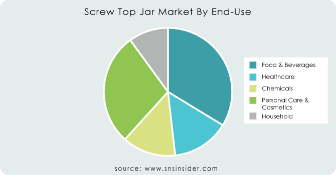 Screw-Top-Jar-Market-By-End-Use