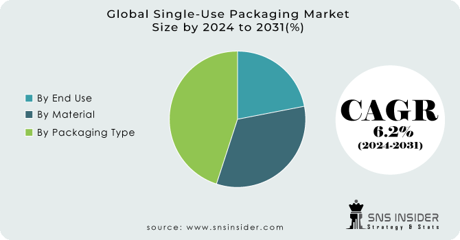 Single-Use Packaging Market Segment Analysis