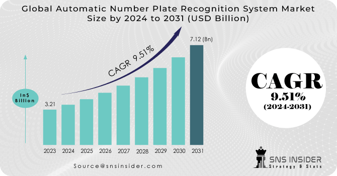 Automatic Number Plate Recognition System Market Revenue Analysis