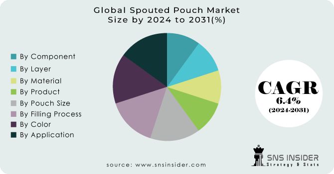 Spouted-Pouch-Market Segmentation Analysis