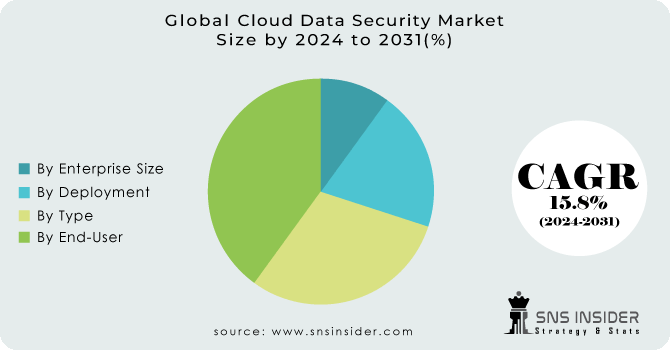 Cloud Data Security Market Segmentation Analysis