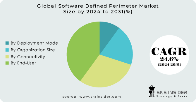 Software Defined Perimeter Market Segmentation Analysis