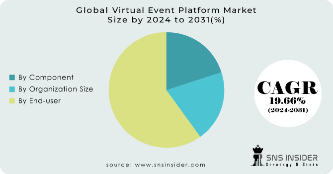 Virtual Event Platform Market Segmentation Analysis