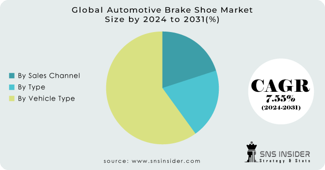 Automotive Brake Shoe Market Segmentation Analysis