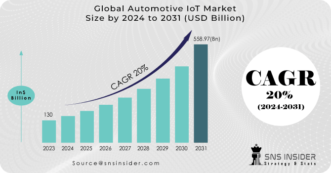 Automotive IoT Market Size Share Growth Analysis Report 2032