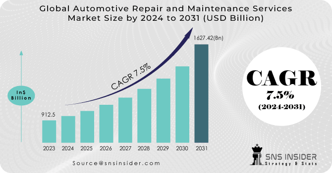 Automotive Repair and Maintenance Services Market Revenue Analysis