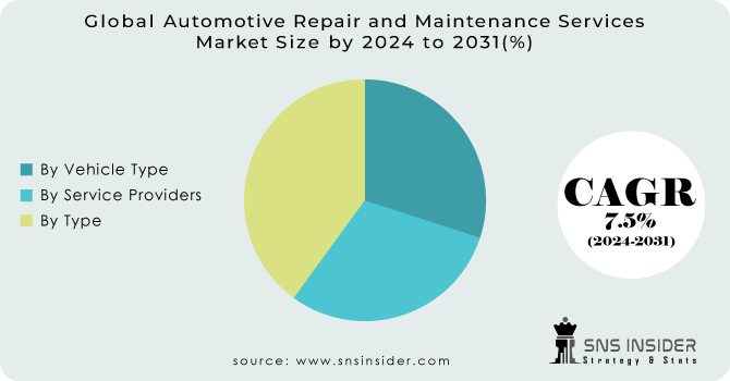 Automotive Repair and Maintenance Services Market Segmentation Analysis