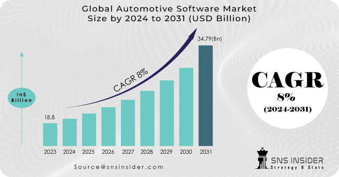 Automotive Software Market Revenue Analysis