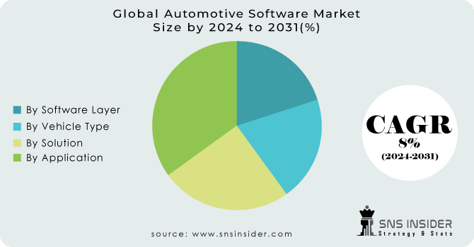 Automotive Software Market Segmentation Analysis