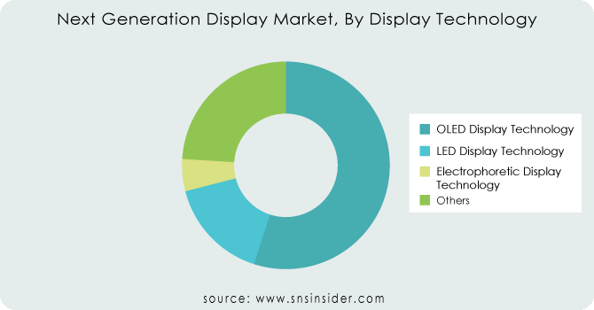 Next-Generation-Display-Market-By-Display-Technology