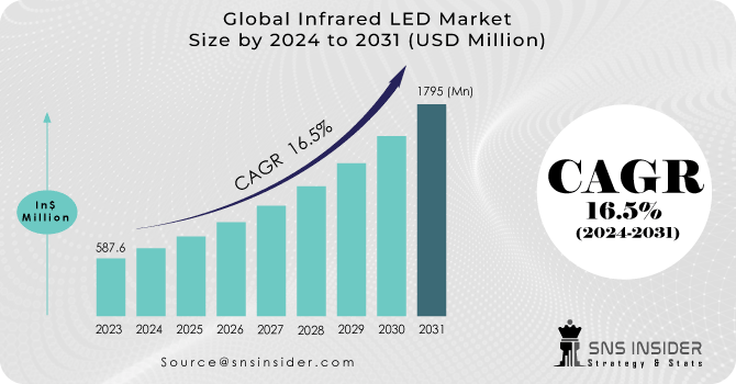 Infrared LED Market Revenue Analysis