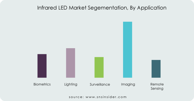 Infrared-LED-Market-Segementation-By-Application