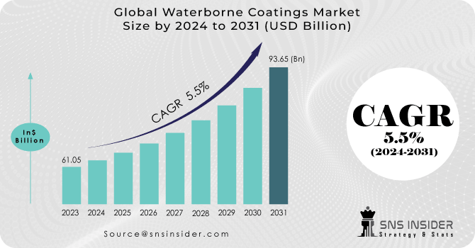 Waterborne Coatings Market Revenue Analysis