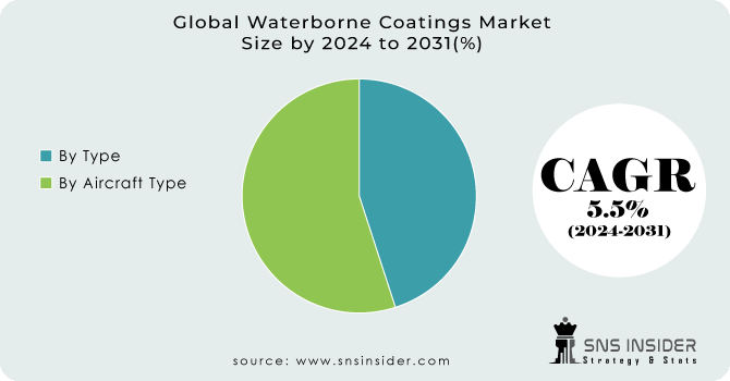 Waterborne Coatings Market Segment Analysis