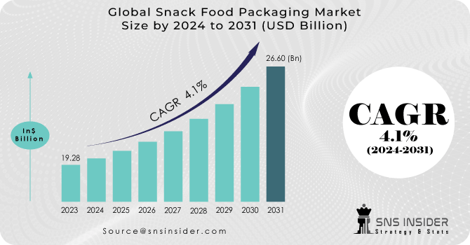 Snack Food Packaging Market Revenue Analysis