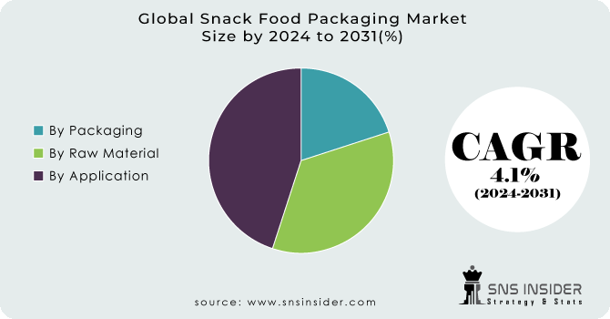 Snack Food Packaging Market Segment Analysis
