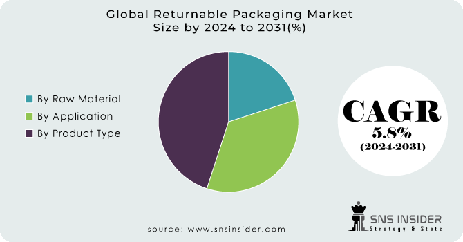 Returnable Packaging Market Segment Analysis