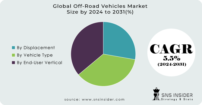 Off-Road Vehicles Market Segment Analysis