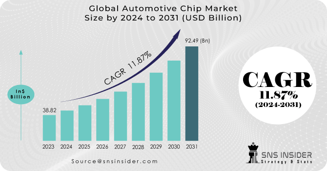 Automotive-Chip-Market Revenue Analysis