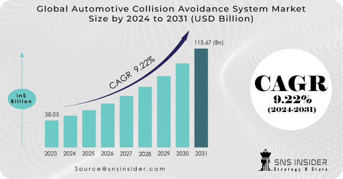 Automotive Collision Avoidance System Market Revenue Analysis