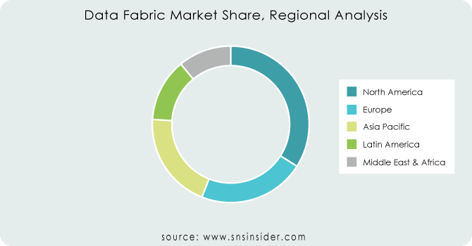 Data-Fabric-Market-Share-Regional-Analysis