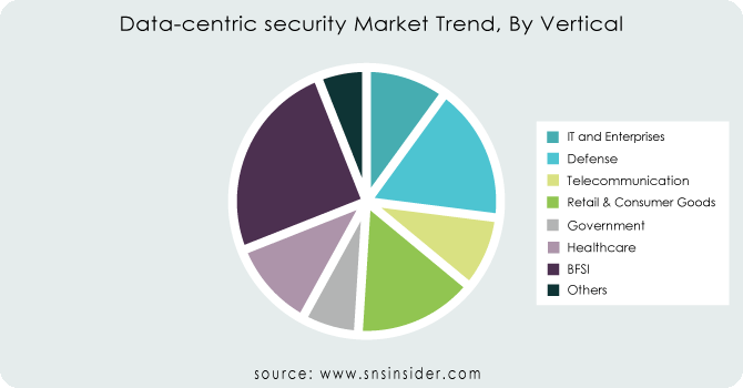 Data-centric-security-Market-Trend-By-Vertical