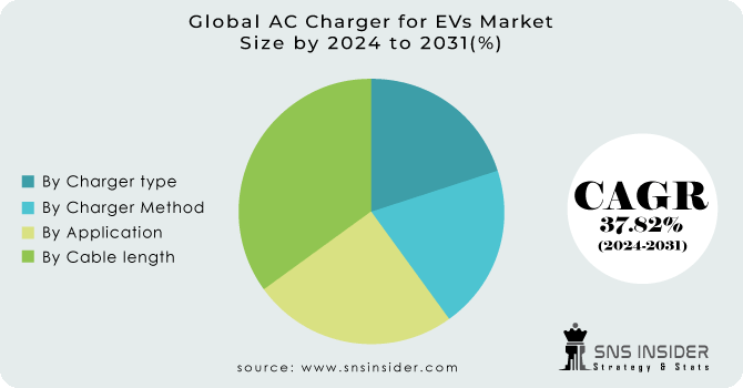 AC Charger for EVs Market Segmentation Analysis