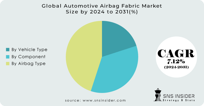 Automotive Airbag Fabric Market Segmentation Analysis