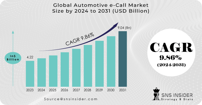 Automotive e-Call Market Revenue Analysis