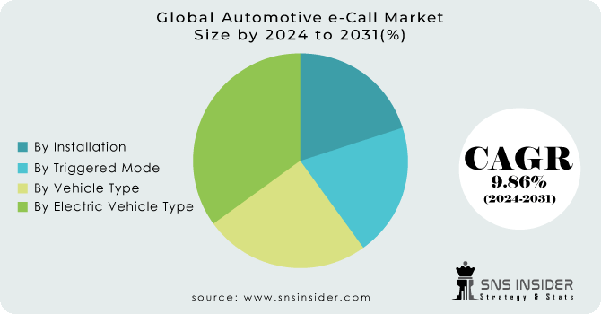 Automotive e-Call Market Segmentation Analysis