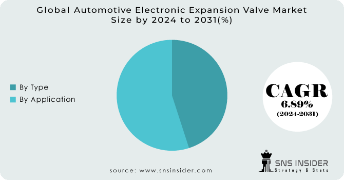 Automotive Electronic Expansion Valve Market Revenue Analysis