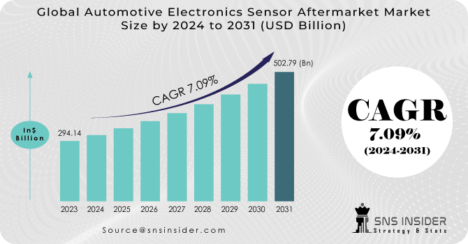 Automotive Electronics Sensor Aftermarket Market Reveneu Analysis