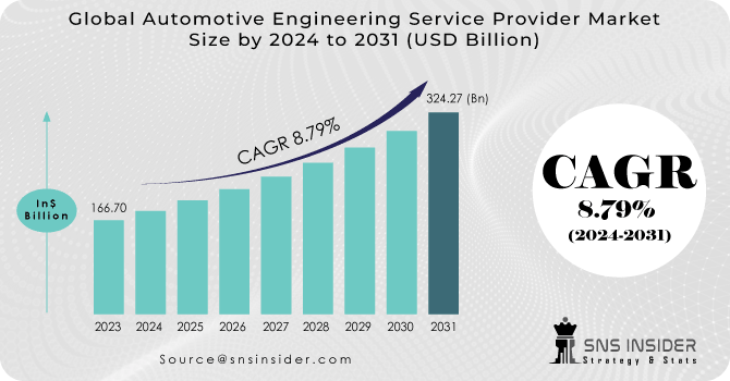 Automotive Engineering Service Provider Market Revenue Analysis