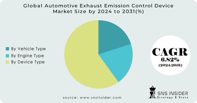 Automotive-Exhaust-Emission-Control-Device-Market Segmentation Analysis