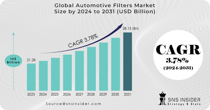 Automotive Filters Market Revenue Analysis