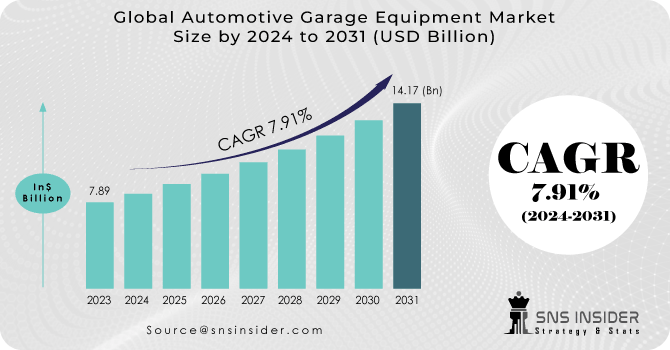 Automotive Garage Equipment Market Revenu Analysis