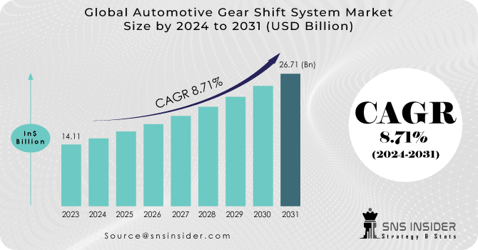 Automotive Gear Shift System Market Revenue Analysis