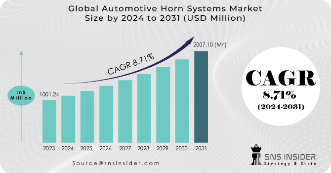 Automotive Horn Systems Market Revenue Analysis