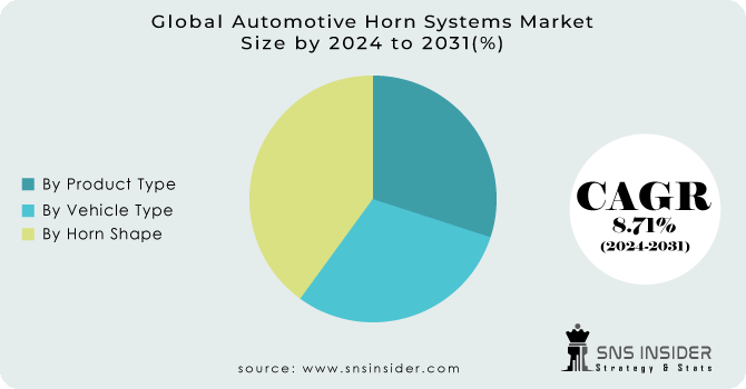 Automotive Horn Systems Market Segmentation Analysis