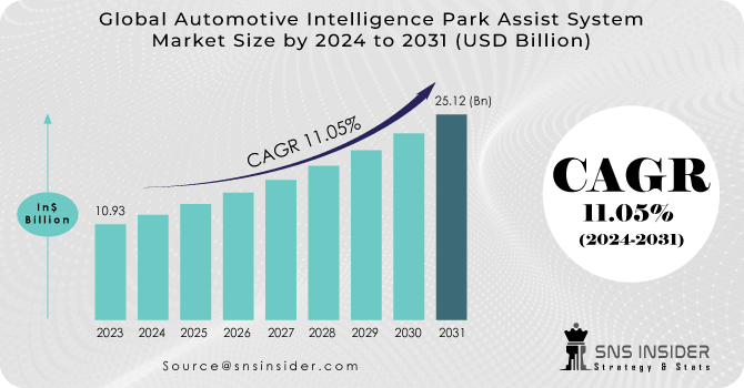 Automotive Intelligence Park Assist System Market Revenue Analysis