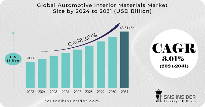 Automotive Interior Materials Market Revenue Analysis