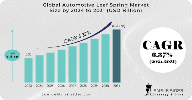Automotive Leaf Spring Market Revenue Analysis