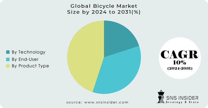Bicycle-Market Segmentation Analysis