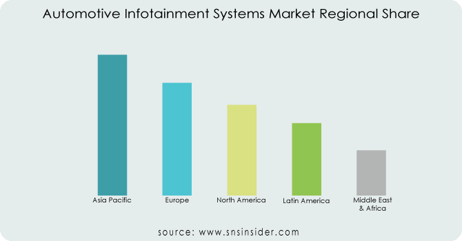 Automotive-Infotainment-Systems-Market-Regional-Share