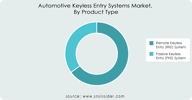 Automotive-Keyless-Entry-Systems-Market-by-product-type