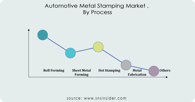 Automotive-Metal-Stamping-Marketby-process