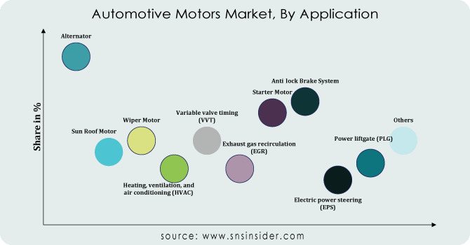 Automotive-MotorsMarket-By-Application